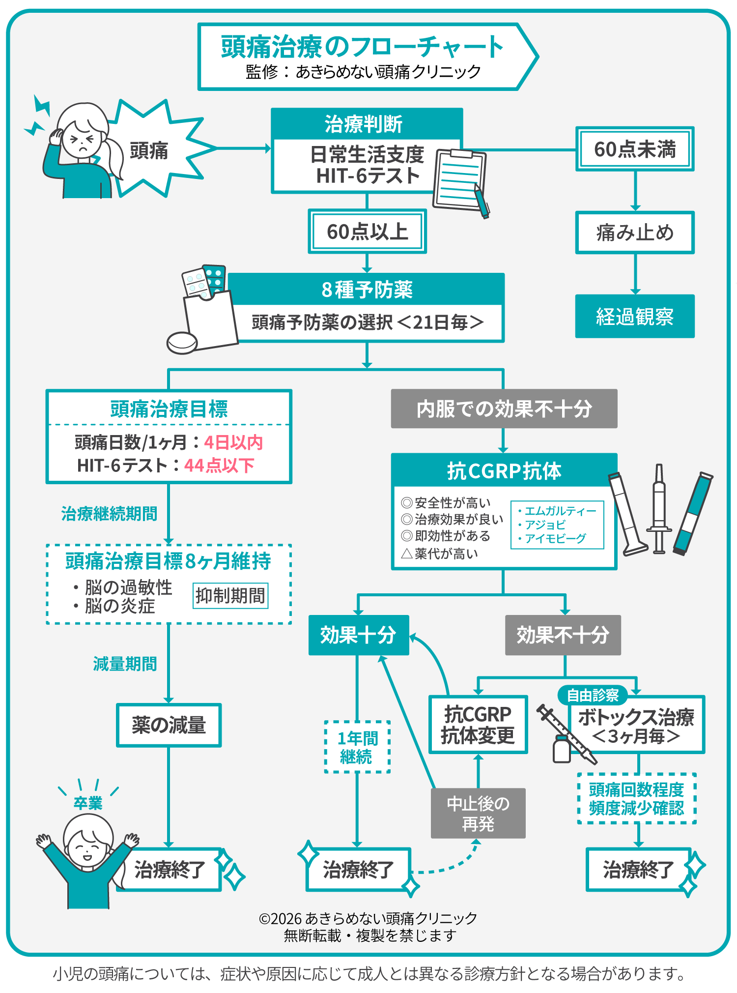頭痛治療のフローチャート